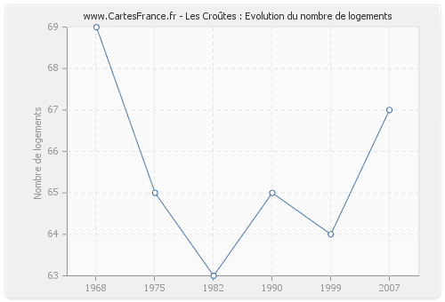 Les Croûtes : Evolution du nombre de logements